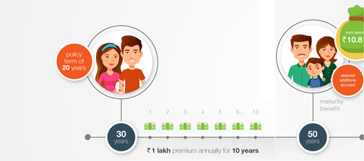 Edelweiss Tokio Life – Dhan Labh